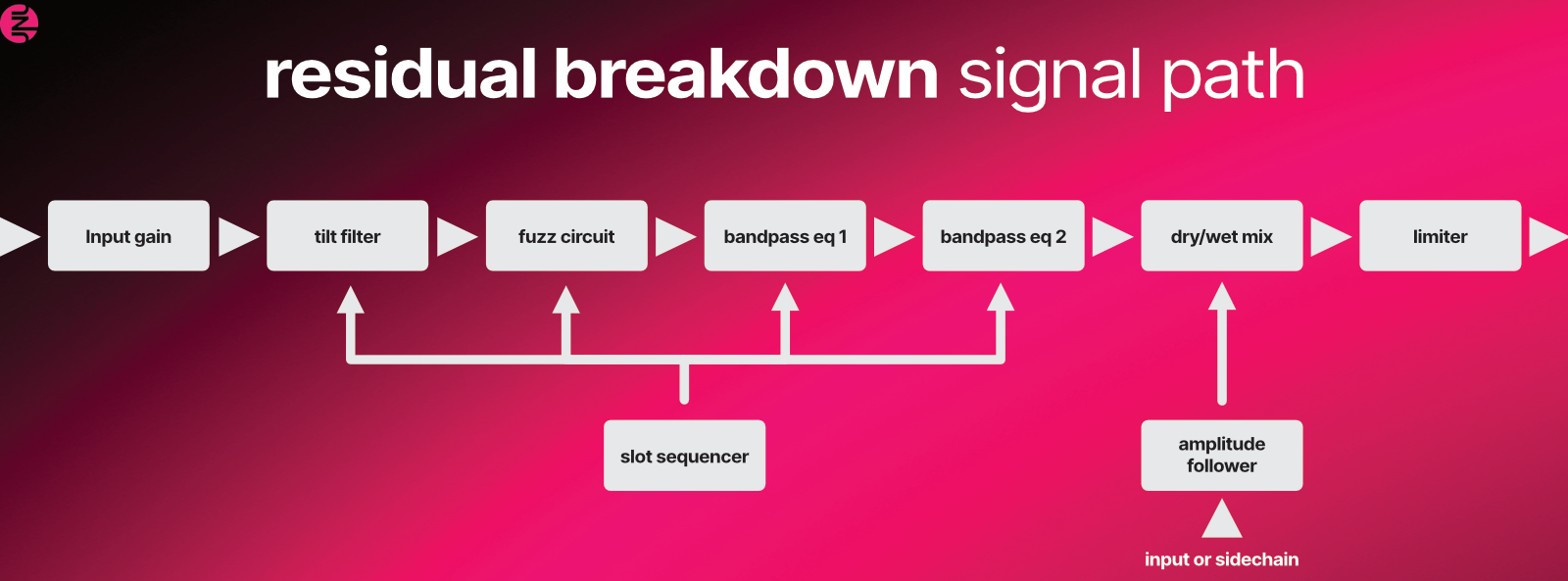Residual Breakdown signal path from input gain through fuzz, EQ, dry wet mix, limiter, slot sequencer, and amplitude follower